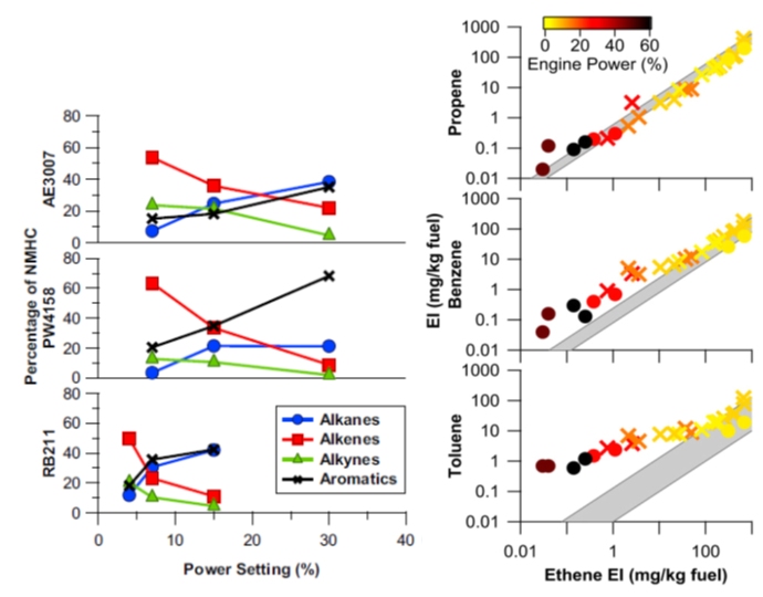 Hydrocarbon speciation change as power increases with more alkenes and aromatics produced at take-off power settings.