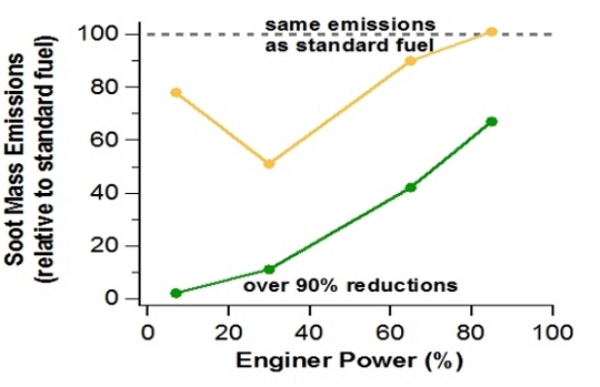 Particulate reductions as a function of engine thrust. Highest reductions were measured at low power conditions