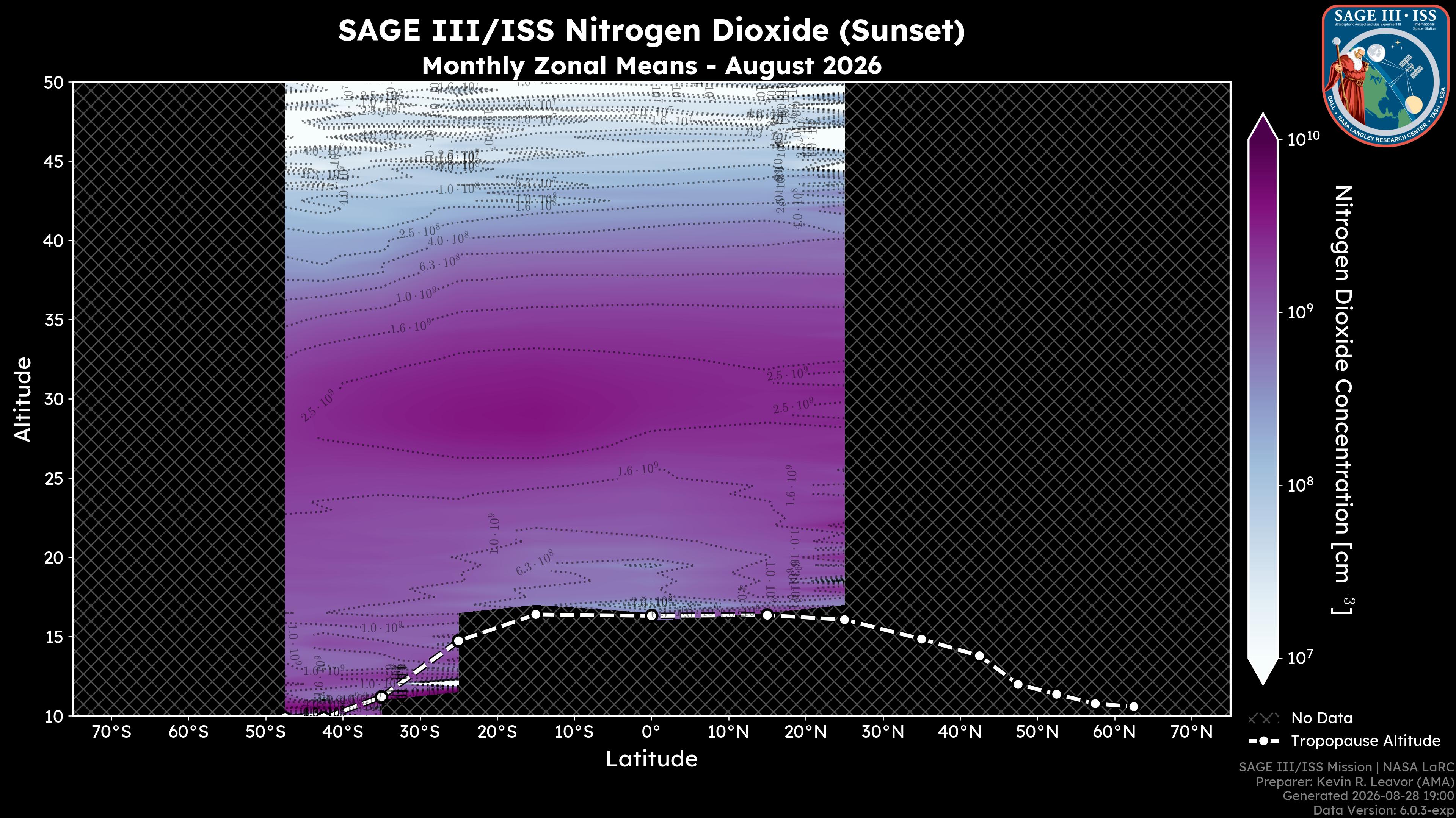 Nitrogen Dioxide - Sunset