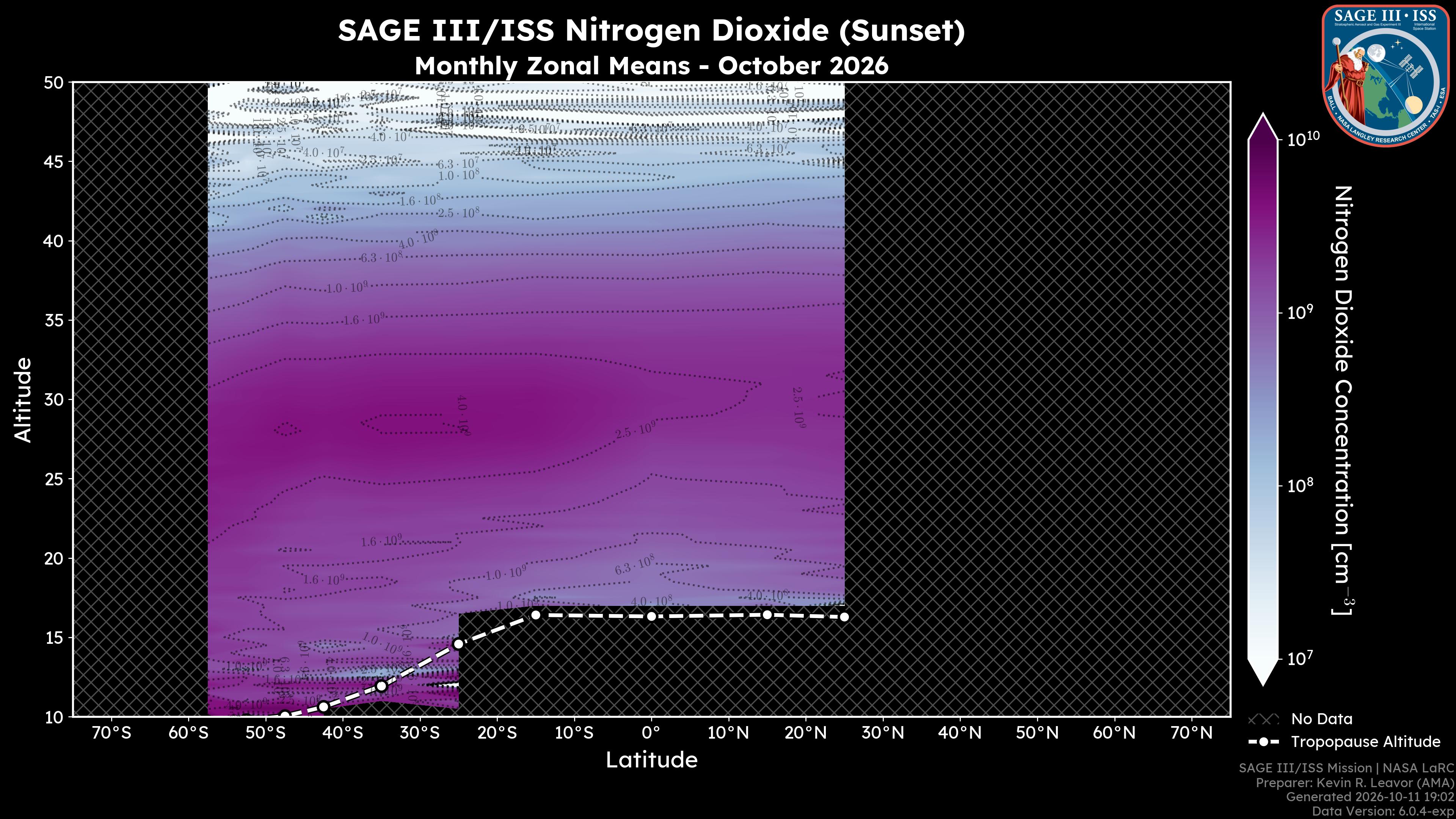 Nitrogen Dioxide - Sunset