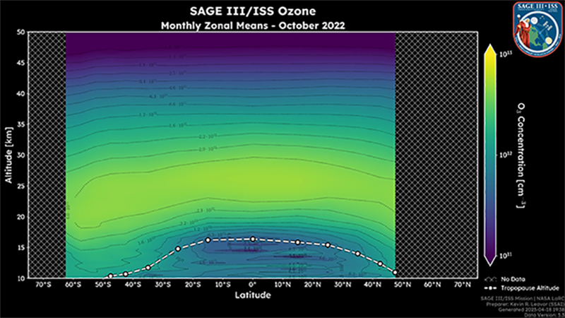 SAGE measurement coverage